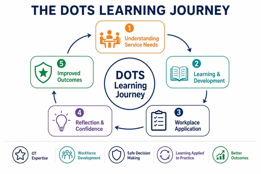 DOTS Learning Journey infographic showing the workforce development process from understanding service needs through training, workplace application, reflection and improved outcomes.